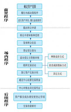内蒙古产权交易中心 金融资产交易服务平台