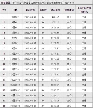 商业臻品 悦享品质——伊金霍洛旗国泰商务广场办公楼房产转让推介